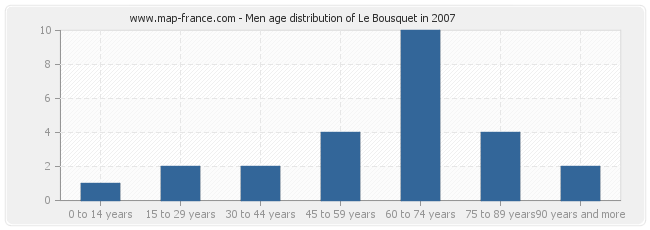 Men age distribution of Le Bousquet in 2007